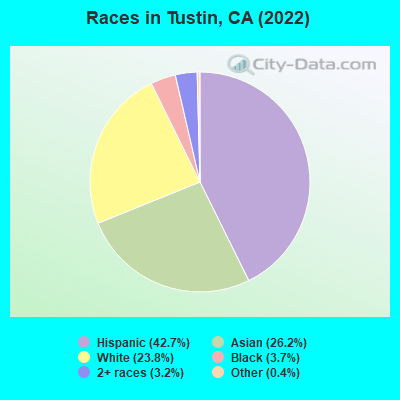 Races in Tustin, CA (2021)