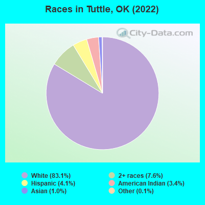 Races in Tuttle, OK (2019)