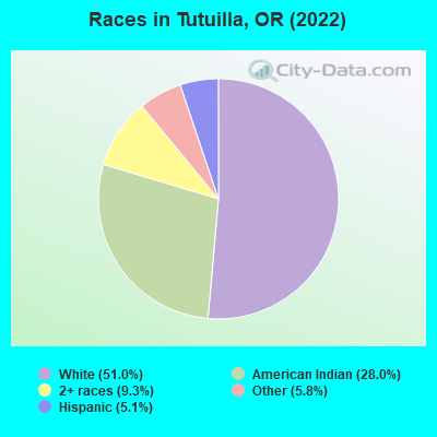 Races in Tutuilla, OR (2022)