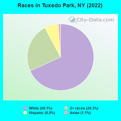 Races in Tuxedo Park, NY (2022)