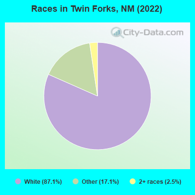 Races in Twin Forks, NM (2022)