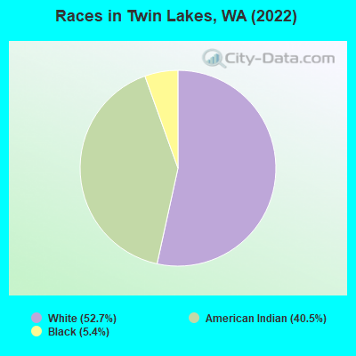 Races in Twin Lakes, WA (2022)