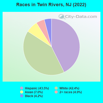 Races in Twin Rivers, NJ (2022)
