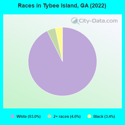 Races in Tybee Island, GA (2022)