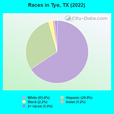 Races in Tye, TX (2022)