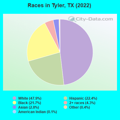 Races in Tyler, TX (2022)