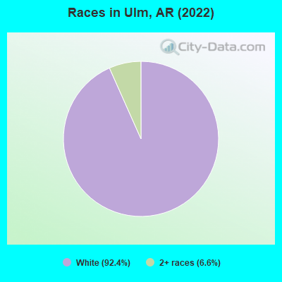 Races in Ulm, AR (2022)