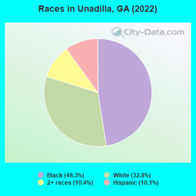 Races in Unadilla, GA (2022)