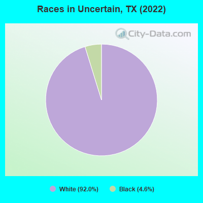 Races in Uncertain, TX (2022)