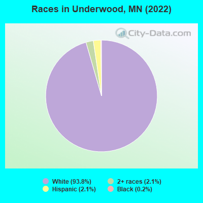 Races in Underwood, MN (2022)