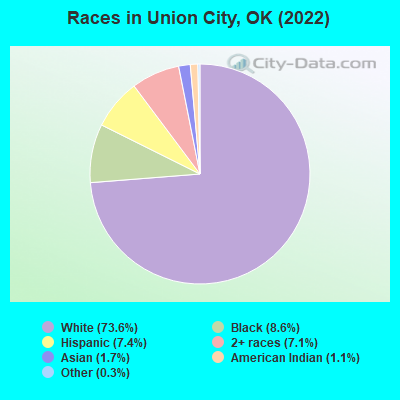 Races in Union City, OK (2021)