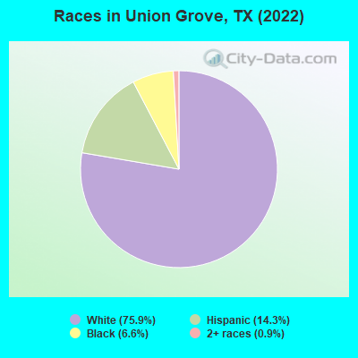 Races in Union Grove, TX (2022)