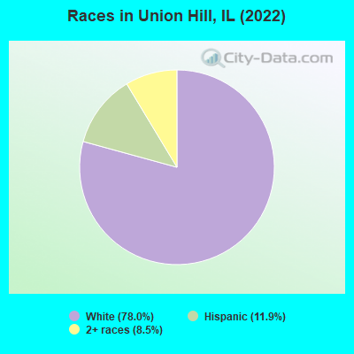 Races in Union Hill, IL (2022)