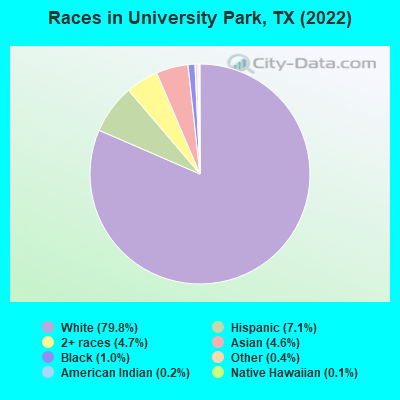 Races in University Park, TX (2019)