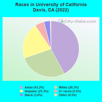 Races in University of California Davis, CA (2022)