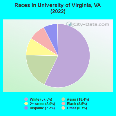 Races in University of Virginia, VA (2022)