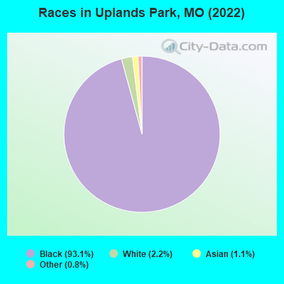 Races in Uplands Park, MO (2022)