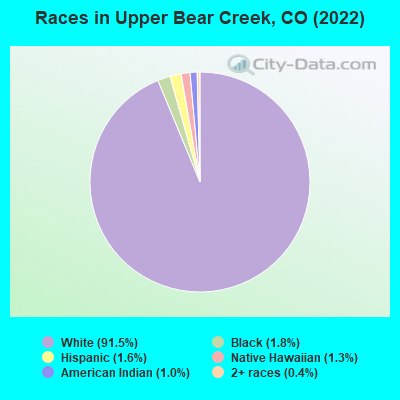 Races in Upper Bear Creek, CO (2022)