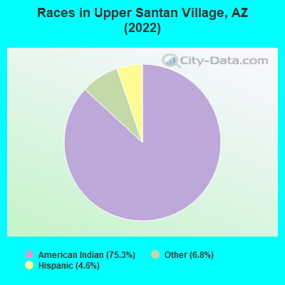 Races in Upper Santan Village, AZ (2022)