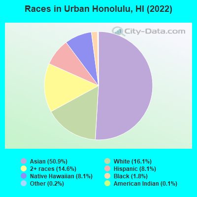 Races in Urban Honolulu, HI (2022)