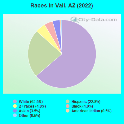 Races in Vail, AZ (2021)