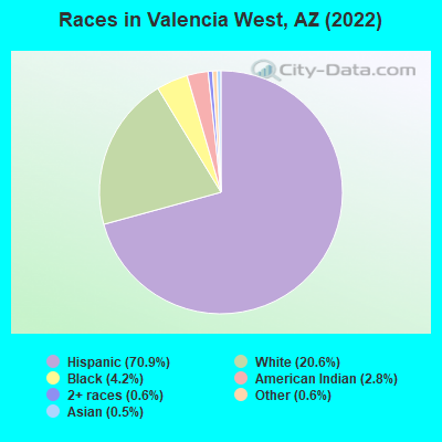 Races in Valencia West, AZ (2019)