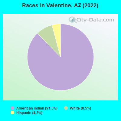 Races in Valentine, AZ (2022)