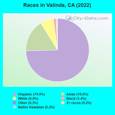 Races in Valinda, CA (2022)