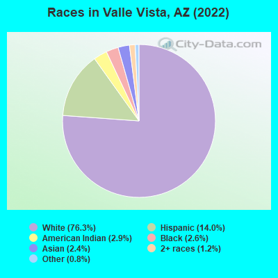Races in Valle Vista, AZ (2022)