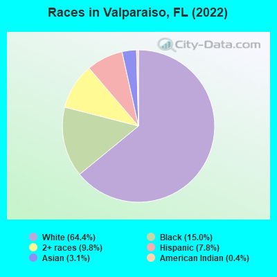 Races in Valparaiso, FL (2022)