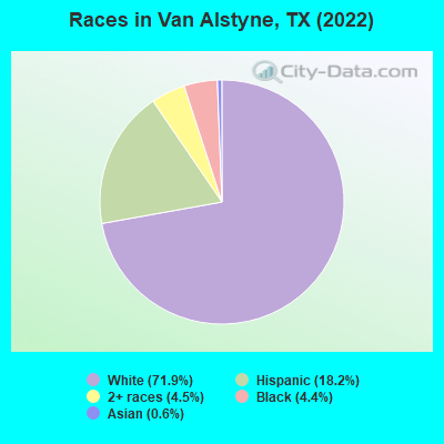 Races in Van Alstyne, TX (2022)