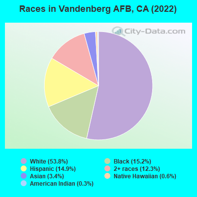 Races in Vandenberg AFB, CA (2022)