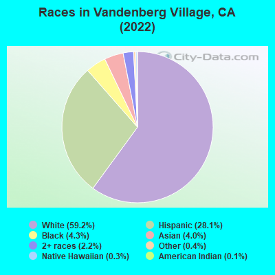 Races in Vandenberg Village, CA (2022)