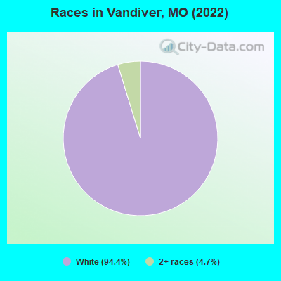 Races in Vandiver, MO (2022)