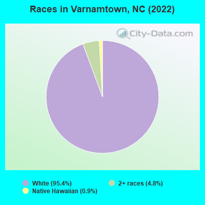 Races in Varnamtown, NC (2022)