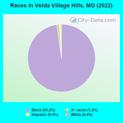 Races in Velda Village Hills, MO (2022)