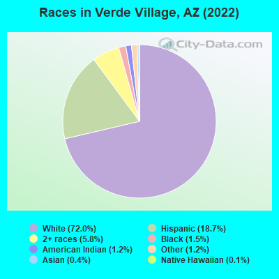 Races in Verde Village, AZ (2019)