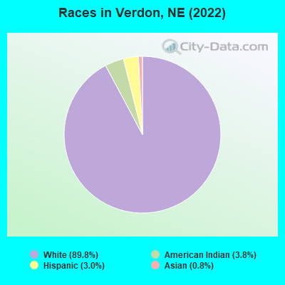 Races in Verdon, NE (2022)
