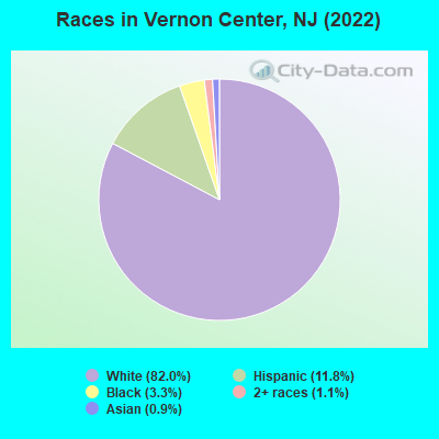 Races in Vernon Center, NJ (2022)