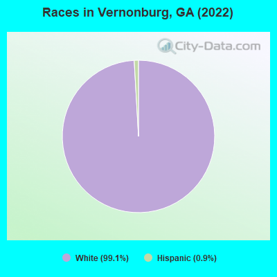 Races in Vernonburg, GA (2022)