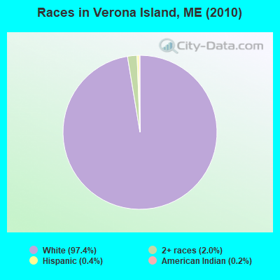 Races in Verona Island, ME (2010)