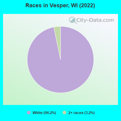 Races in Vesper, WI (2022)
