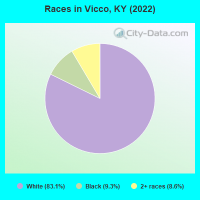 Races in Vicco, KY (2022)