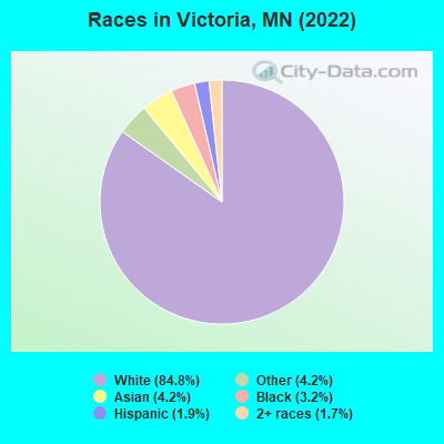 Races in Victoria, MN (2019)