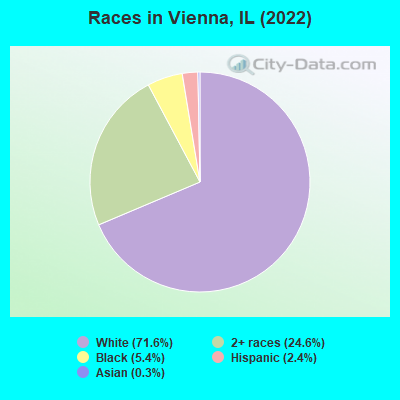 Races in Vienna, IL (2022)