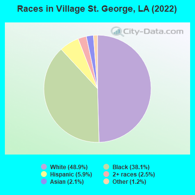 Races in Village St. George, LA (2022)