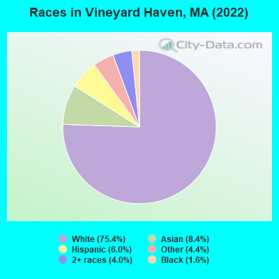 Races in Vineyard Haven, MA (2022)