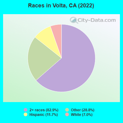 Races in Volta, CA (2022)
