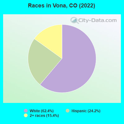 Races in Vona, CO (2022)