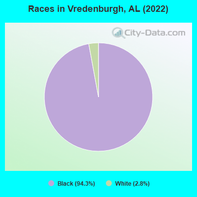 Races in Vredenburgh, AL (2022)